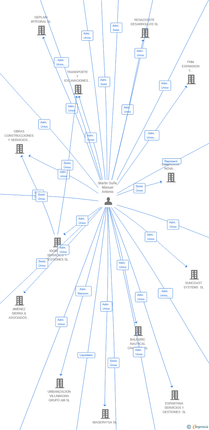 Vinculaciones societarias de FAGIOLICON COMERCIAL SL