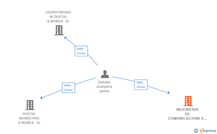 Vinculaciones societarias de INGENIERIA DE COMUNICACIONES TECNOLOGICAS DIGITALES SL