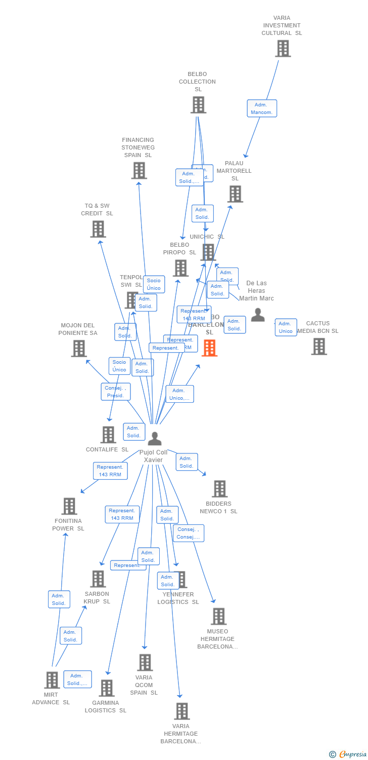 Vinculaciones societarias de BELBO BARCELONA SL