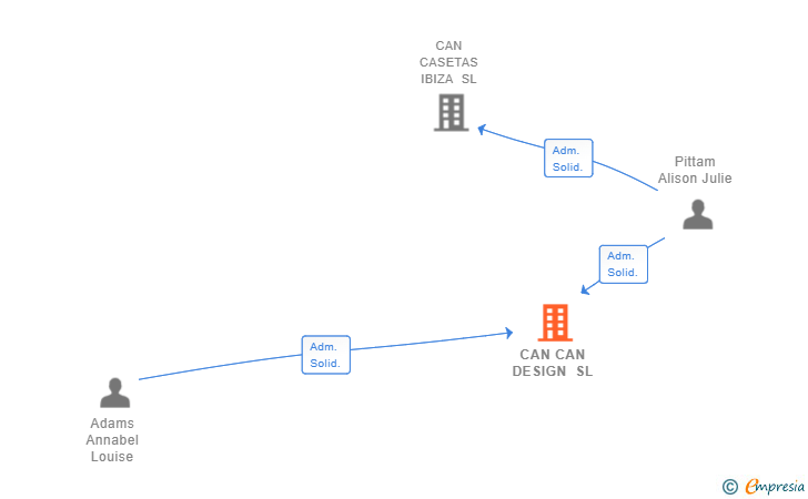 Vinculaciones societarias de CAN CAN DESIGN SL