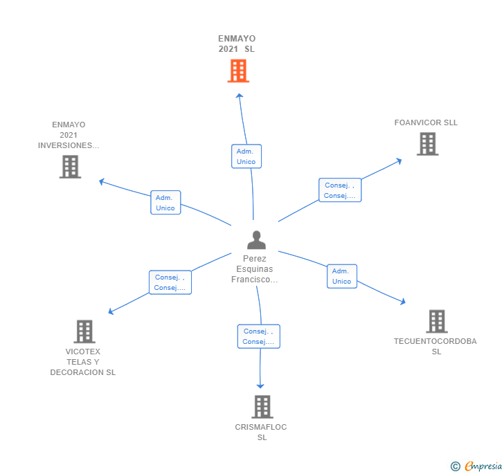 Vinculaciones societarias de ENMAYO 2021 SL
