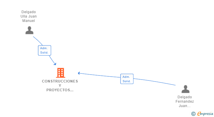 Vinculaciones societarias de CONSTRUCCIONES Y PROYECTOS ELECTRICOS SOLARCONS SL