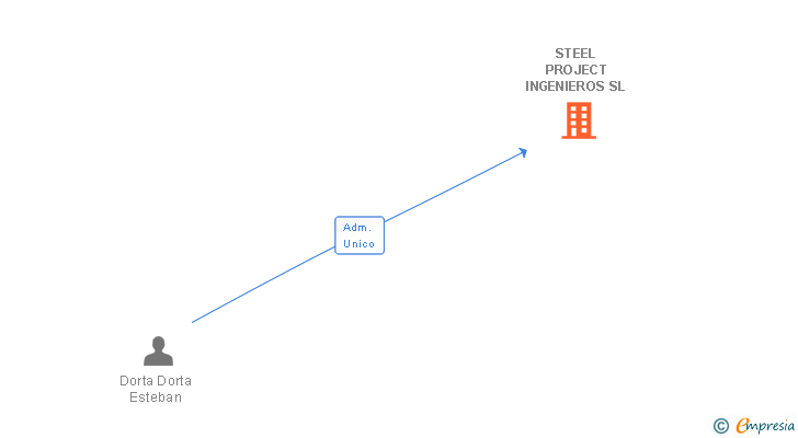 Vinculaciones societarias de STEEL PROJECT INGENIEROS SL