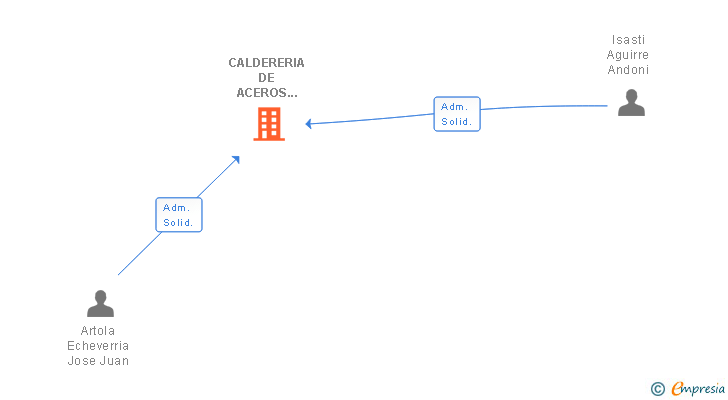 Vinculaciones societarias de CALDERERIA DE ACEROS DULCES E INOXIDABLES SA