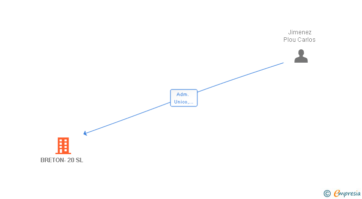Vinculaciones societarias de BRETON-20 SL