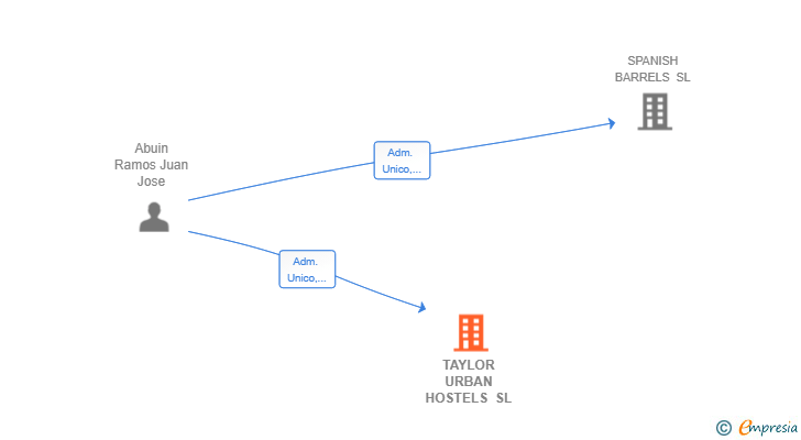 Vinculaciones societarias de TAYLOR URBAN HOSTELS SL