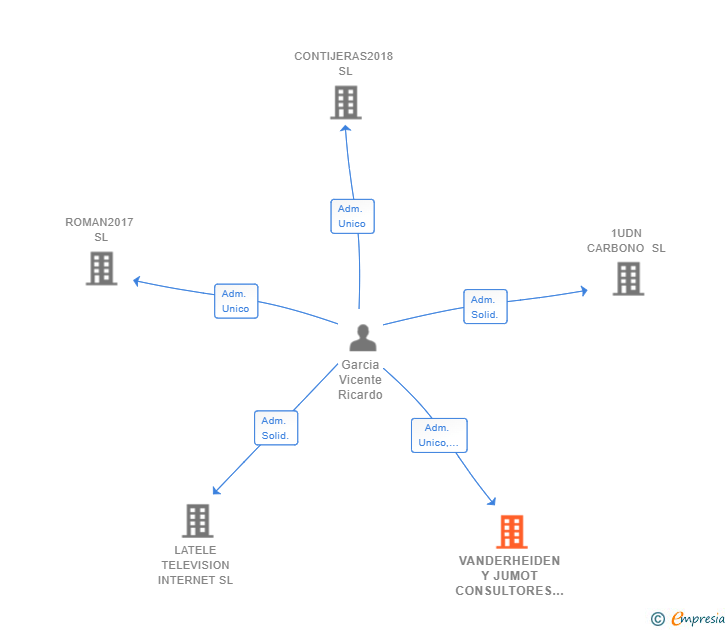 Vinculaciones societarias de VANDERHEIDEN Y JUMOT CONSULTORES SL