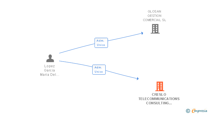 Vinculaciones societarias de CRESLO TELECOMMUNICATIONS CONSULTING AND ENGINEERING SL
