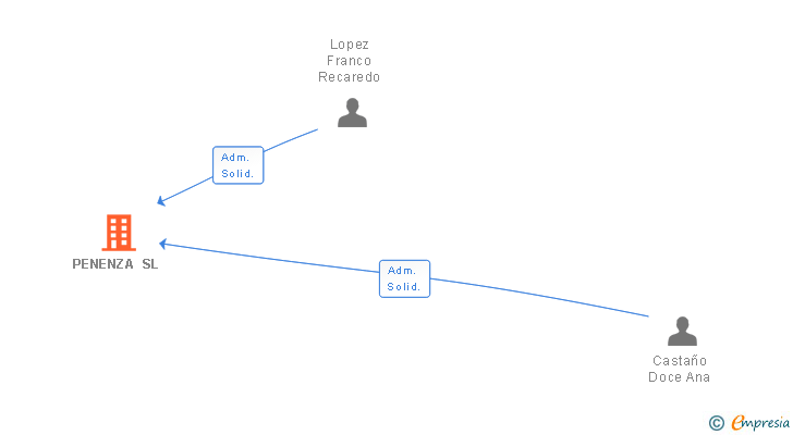 Vinculaciones societarias de PENENZA SL