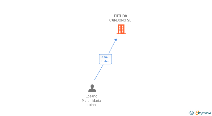 Vinculaciones societarias de FUTURA CARBONO SL (EXTINGUIDA)