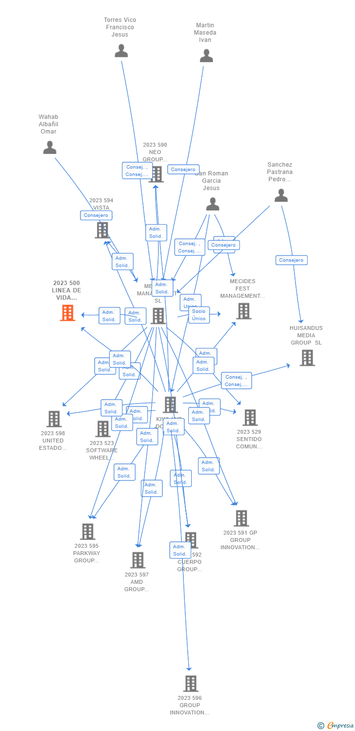 Vinculaciones societarias de 2023 500 LINEA DE VIDA SOFTWARE WHEEL STEAM AIE (EXTINGUIDA)