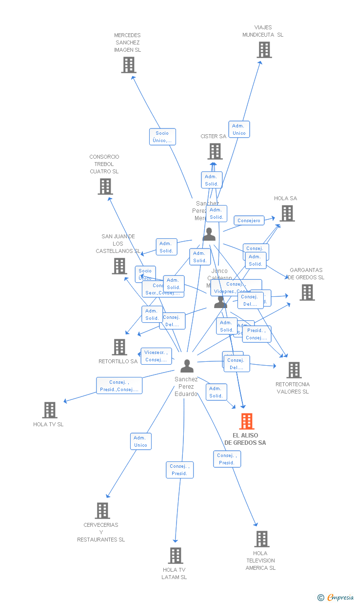 Vinculaciones societarias de EL ALISO DE GREDOS SA