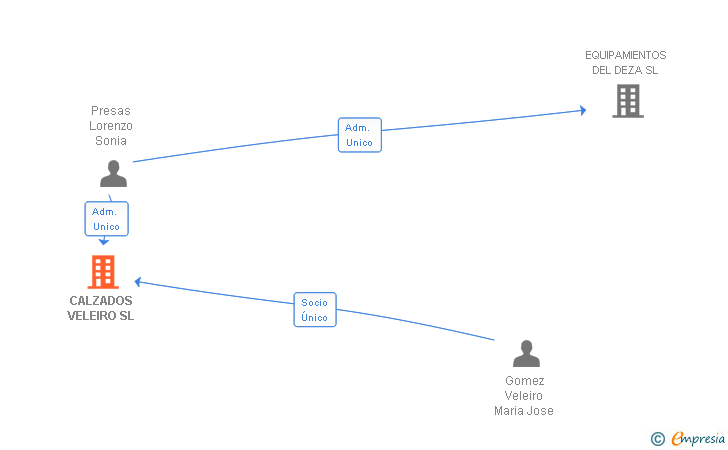 Vinculaciones societarias de CALZADOS VELEIRO SL