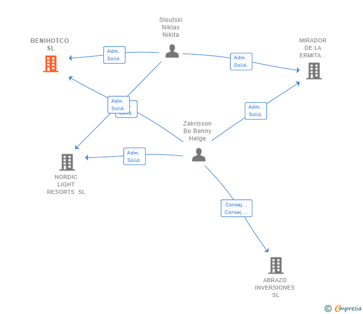 Vinculaciones societarias de BENIHOTCO SL