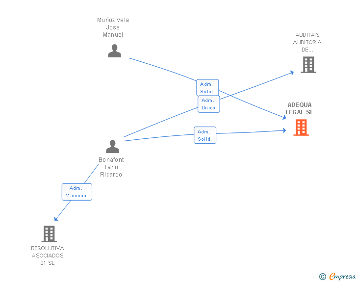 Vinculaciones societarias de ADEQUA LEGAL SL