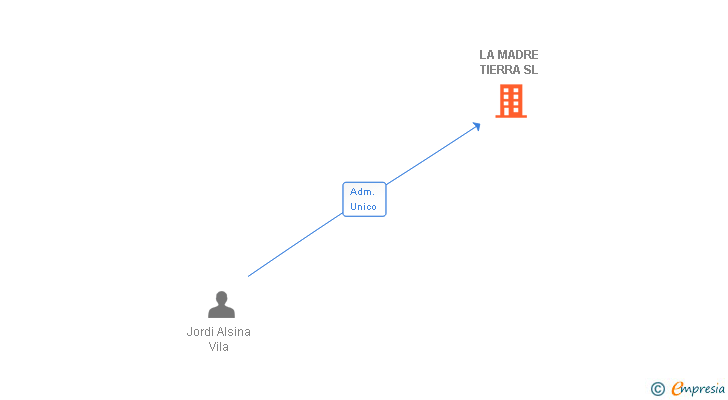 Vinculaciones societarias de LA MADRE TIERRA SL