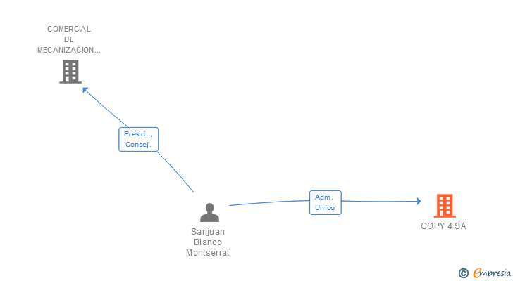 Vinculaciones societarias de COPY 4 SA
