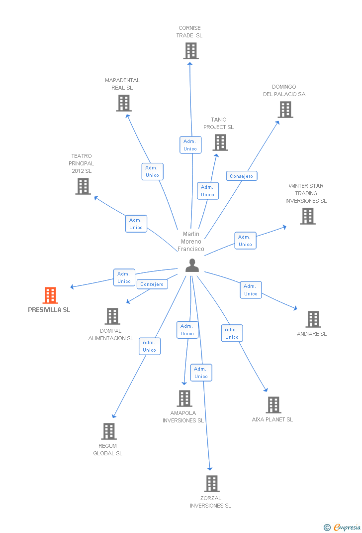 Vinculaciones societarias de PRESIVILLA SL