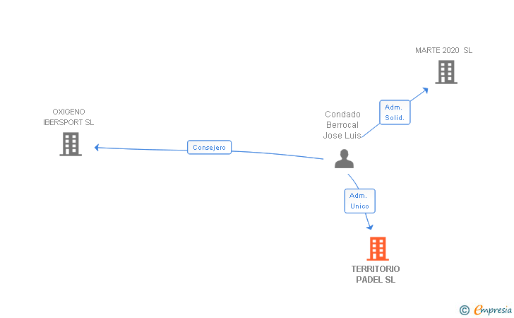 Vinculaciones societarias de TERRITORIO PADEL SL