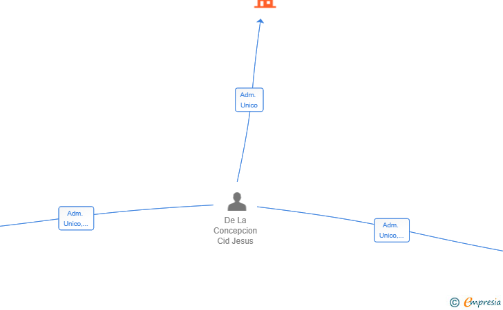Vinculaciones societarias de BLACKWOOD CONSULTING SL