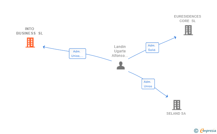 Vinculaciones societarias de INTO BUSINESS SL