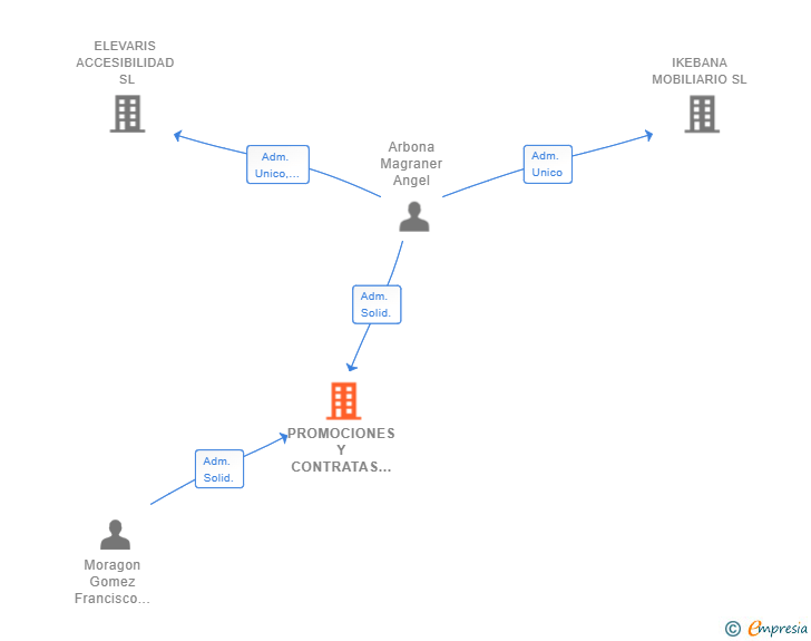 Vinculaciones societarias de PROMOCIONES Y CONTRATAS ELEVARIS SL
