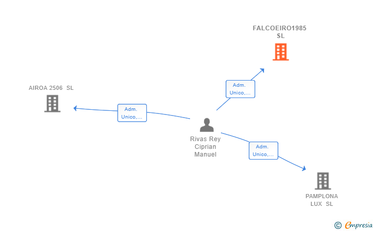 Vinculaciones societarias de FALCOEIRO1985 SL