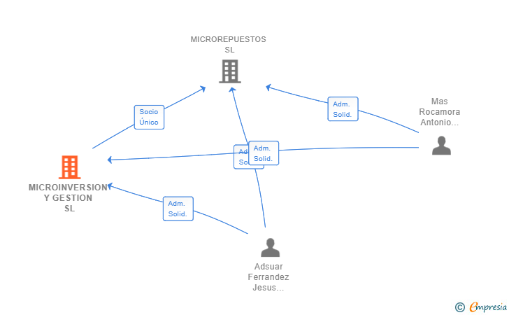 Vinculaciones societarias de MICROINVERSION Y GESTION SL