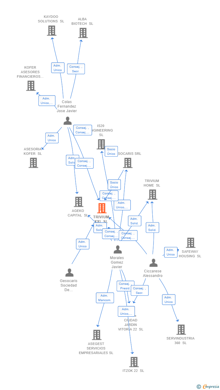 Vinculaciones societarias de TRIVIUM XXI SL (EXTINGUIDA)