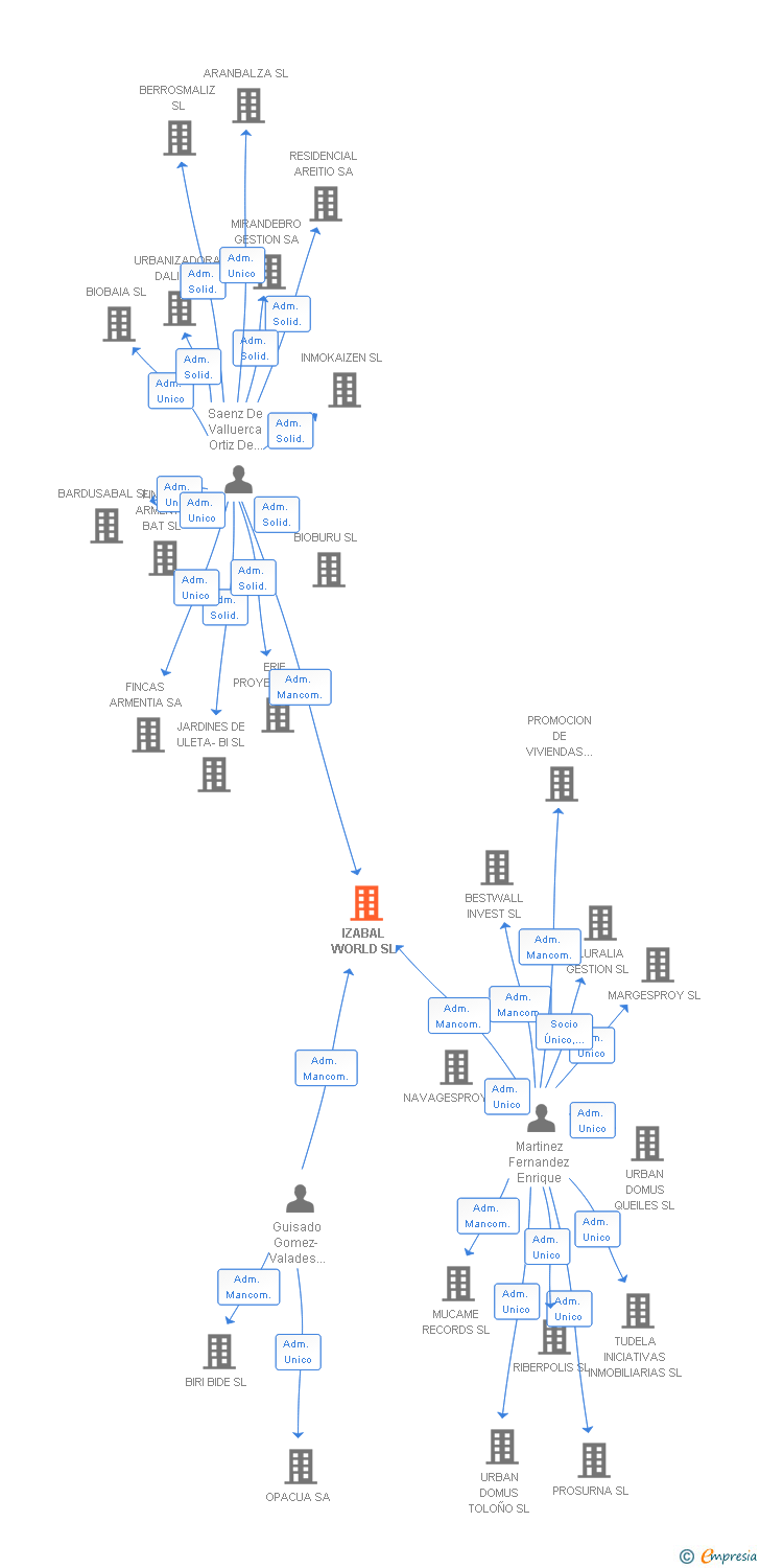Vinculaciones societarias de IZABAL WORLD SL