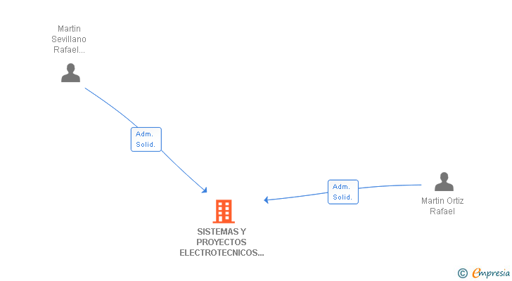 Vinculaciones societarias de SISTEMAS Y PROYECTOS ELECTROTECNICOS DEL NORTE SL