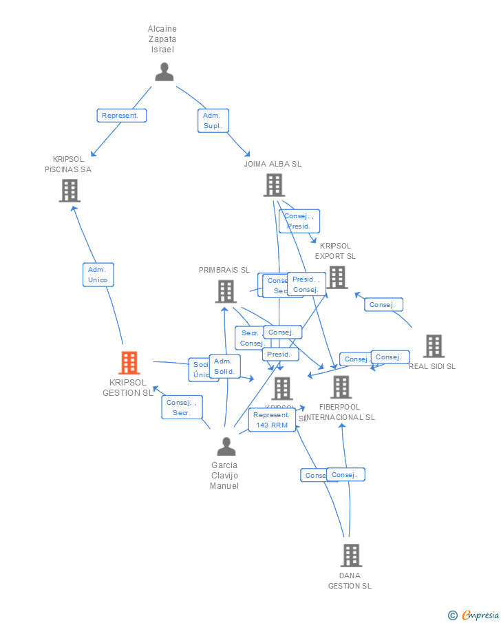 Vinculaciones societarias de KRIPSOL GESTION SL