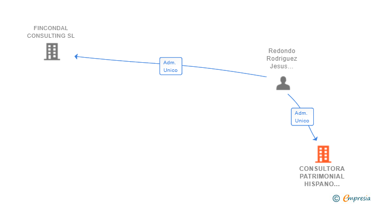 Vinculaciones societarias de CONSULTORA PATRIMONIAL HISPANO LUSA SL