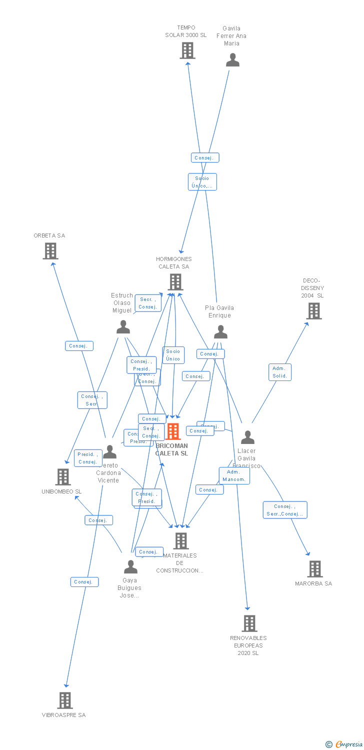 Vinculaciones societarias de BRICOMAN CALETA SL