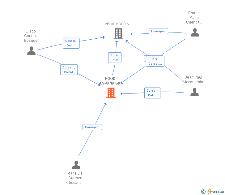 Vinculaciones societarias de HOOD ESPAÑA SA