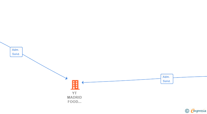 Vinculaciones societarias de YT MADRID FOOD COMPANY SL (EXTINGUIDA)