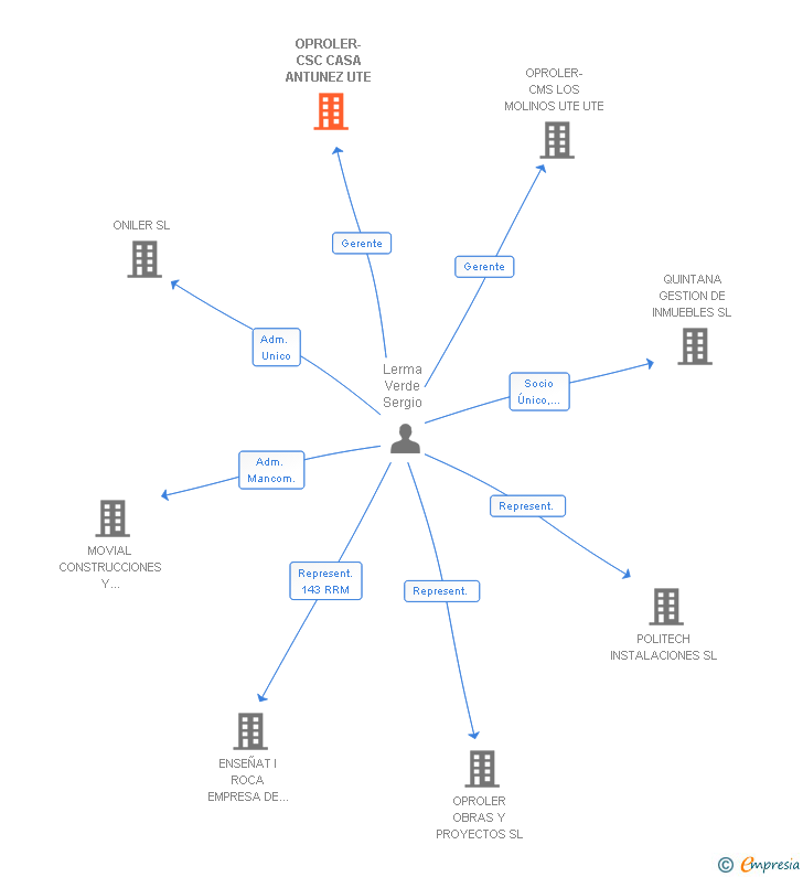 Vinculaciones societarias de OPROLER-CSC CASA ANTUNEZ UTE