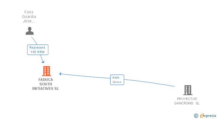 Vinculaciones societarias de FADUCA SOUTH INITIATIVES SL