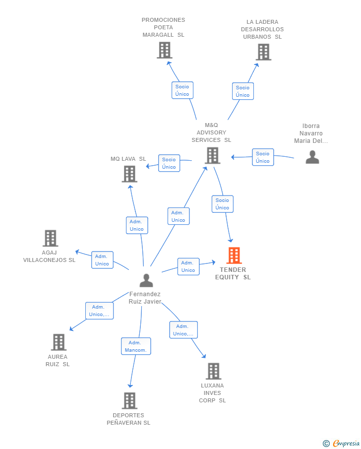 Vinculaciones societarias de TENDER EQUITY SL