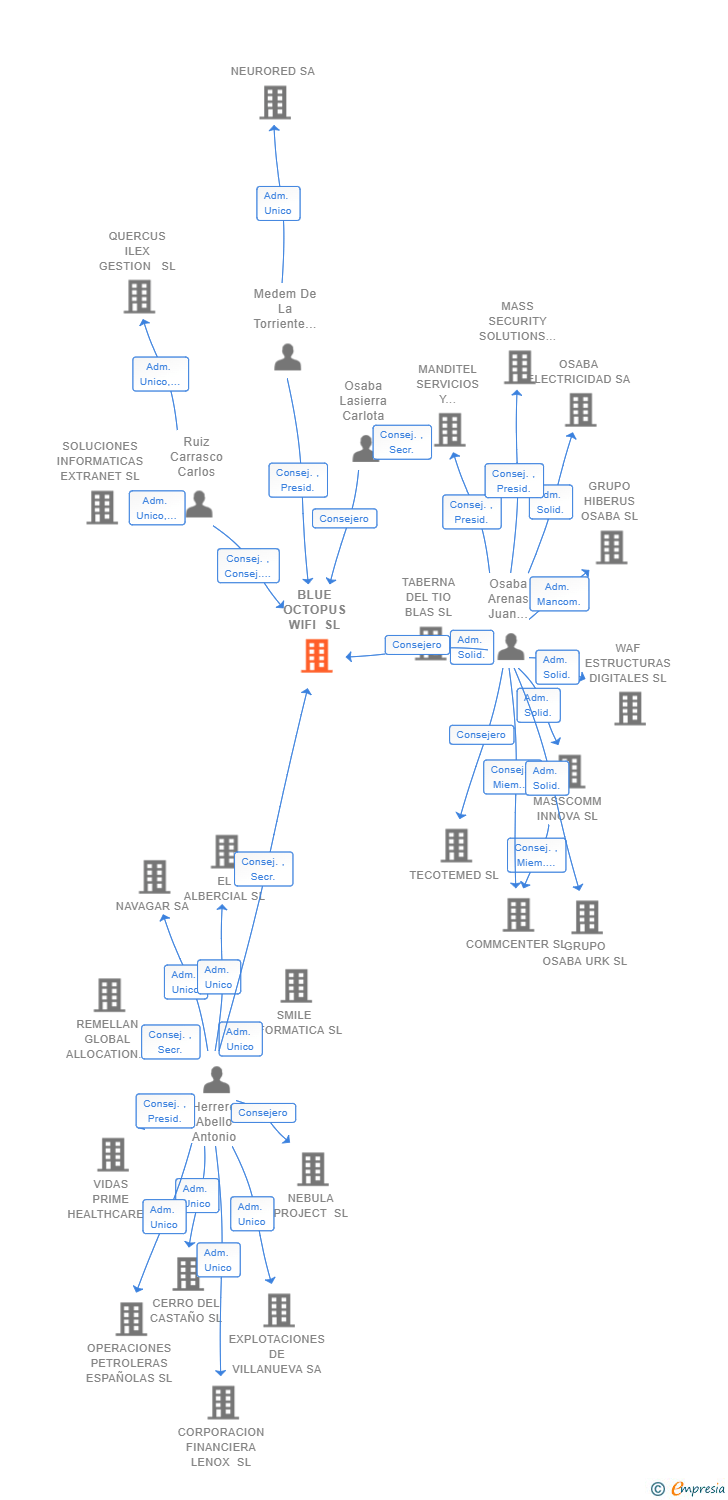 Vinculaciones societarias de BLUE OCTOPUS WIFI SL