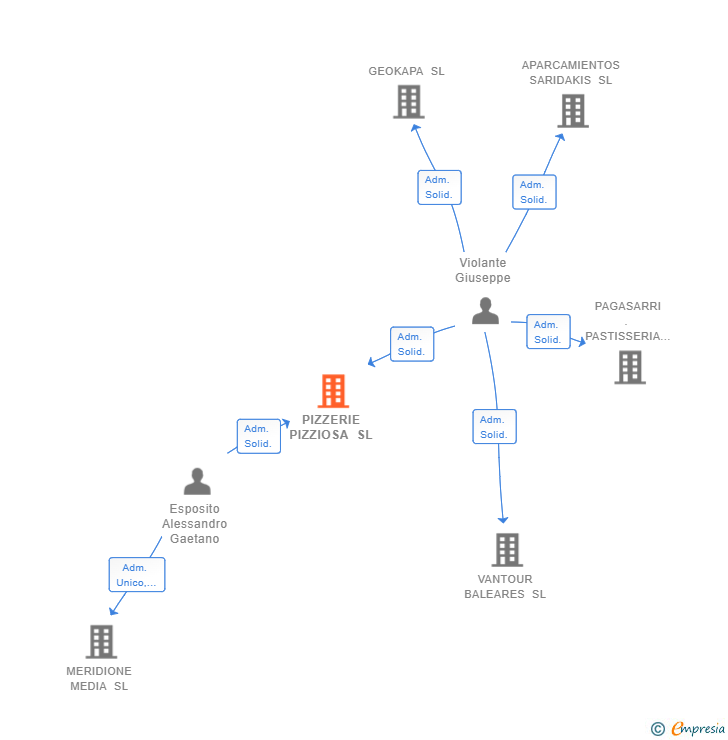 Vinculaciones societarias de PIZZERIE PIZZIOSA SL