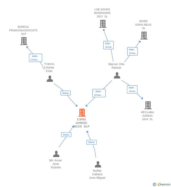 Vinculaciones societarias de ESPAI JURIDIC REUS SLP