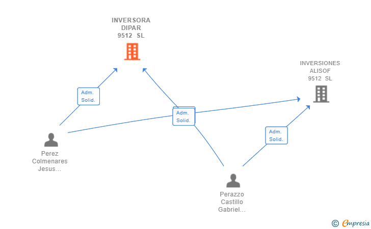 Vinculaciones societarias de INVERSORA DIPAR 9512 SL