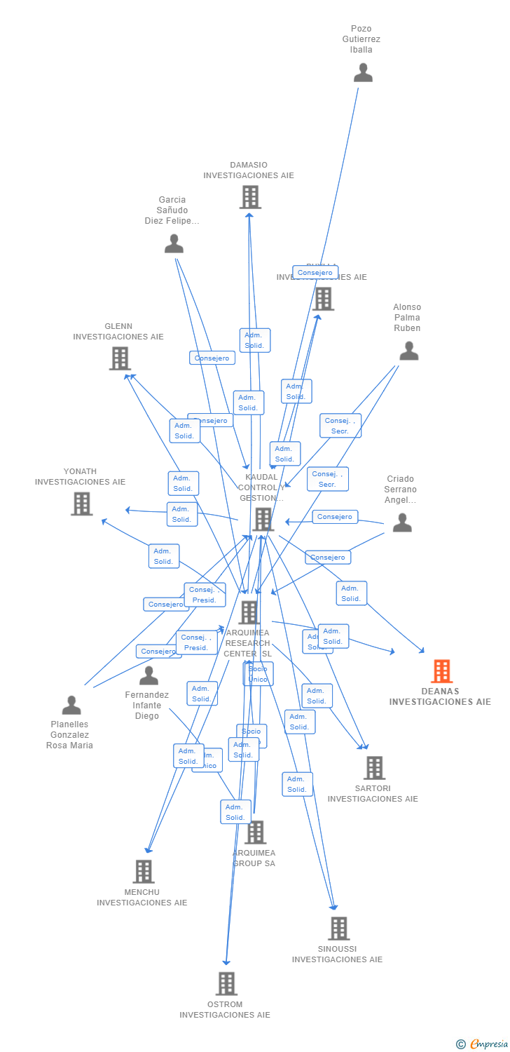 Vinculaciones societarias de DEANAS INVESTIGACIONES AIE