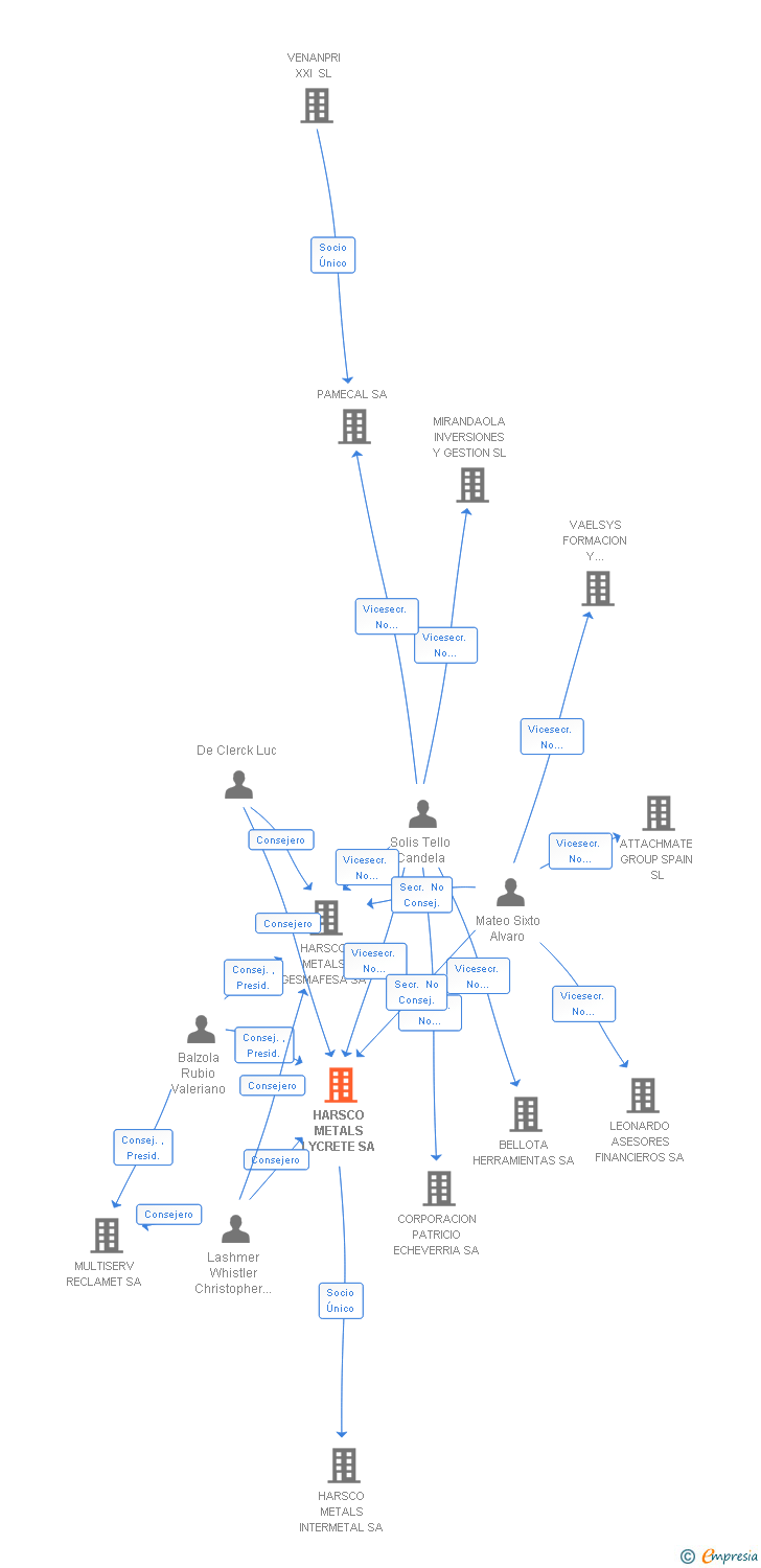 Vinculaciones societarias de HARSCO METALS LYCRETE SA