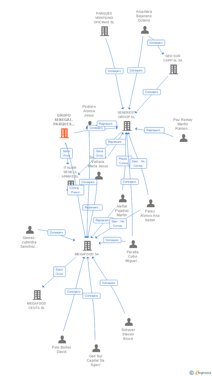 Vinculaciones societarias de GRUPO SENEGAL-PARQUES 21 SL
