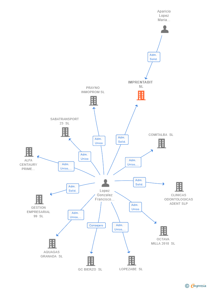 Vinculaciones societarias de IMPRENTABIT SL