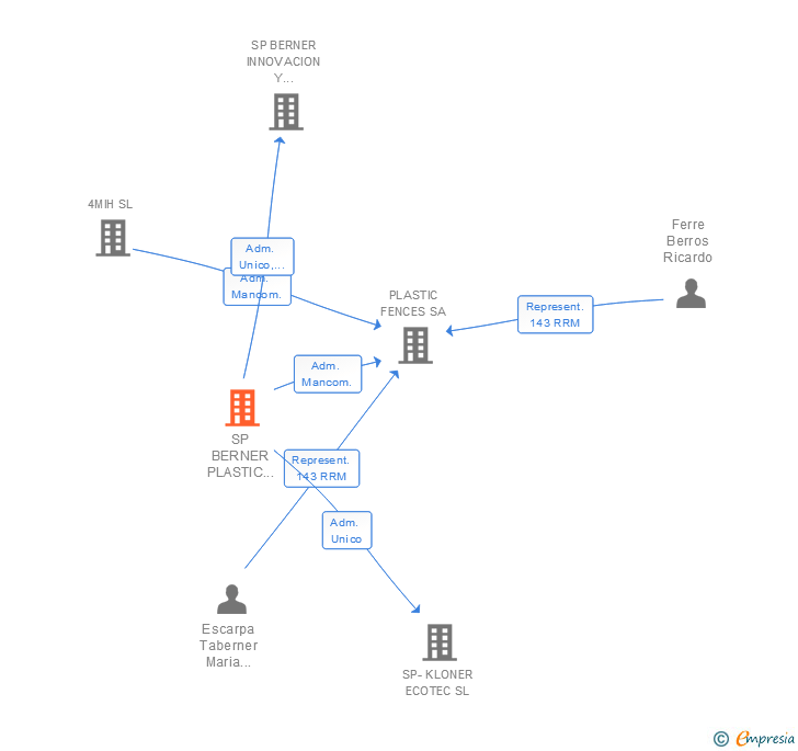 Vinculaciones societarias de SP BERNER PLASTIC GROUP SL