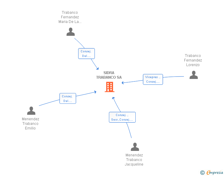 Vinculaciones societarias de SIDRA TRABANCO SA