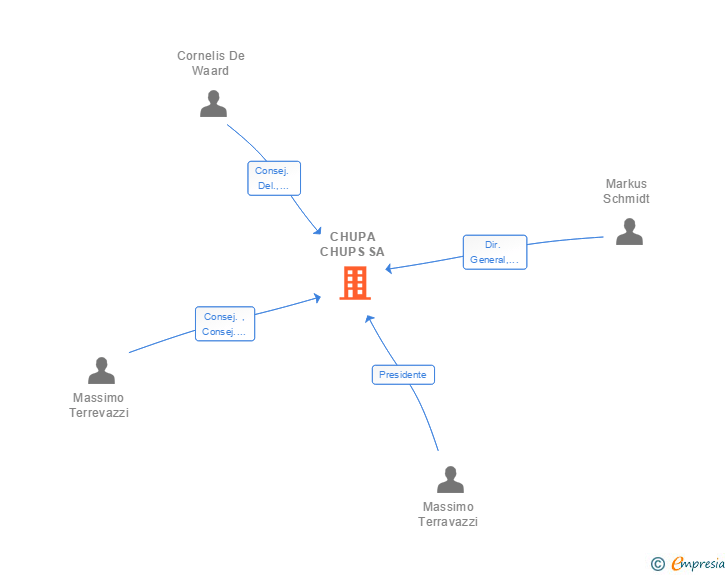 Vinculaciones societarias de CHUPA CHUPS SA